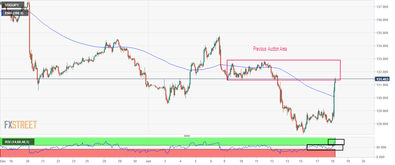 usd-jpy-price-analysis-storm-continues-above-131-00-amid-unchanged-boj